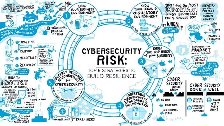 Cyber resilience